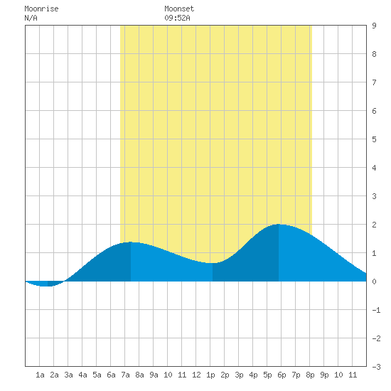 Tuckers Island tide chart for Tuesday, May 9, 2023