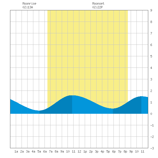 Tuckers Island tide chart for Sunday, June 11, 2023