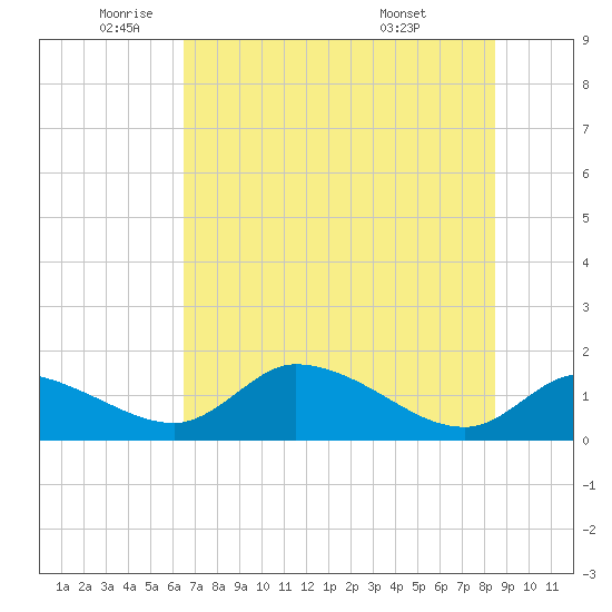 Tuckers Island tide chart for Monday, June 12, 2023