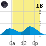 Tuckers Island tide chart for Sunday, June 18, 2023