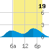 Tuckers Island tide chart for Monday, June 19, 2023
