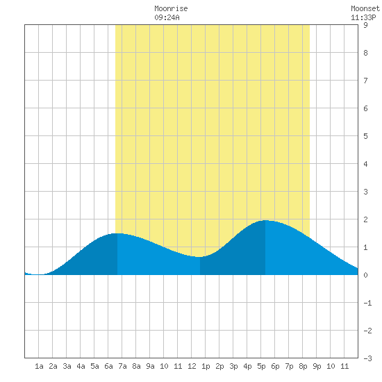 Tuckers Island tide chart for Wednesday, June 21, 2023