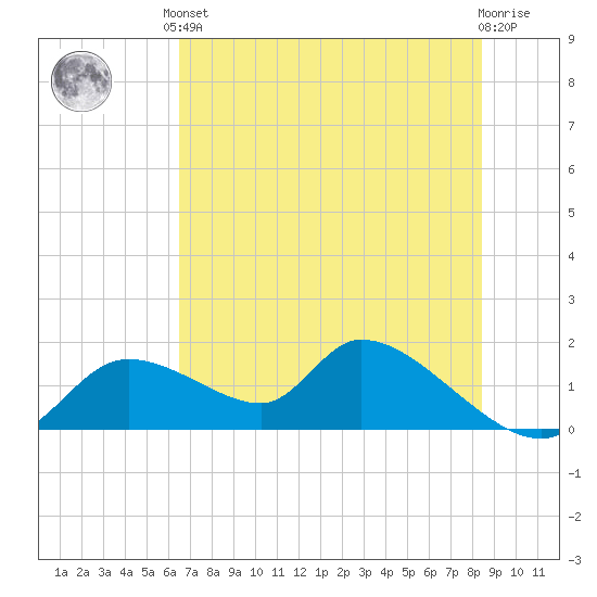 Tuckers Island tide chart for Saturday, June 3, 2023