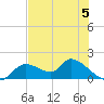 Tuckers Island tide chart for Monday, June 5, 2023