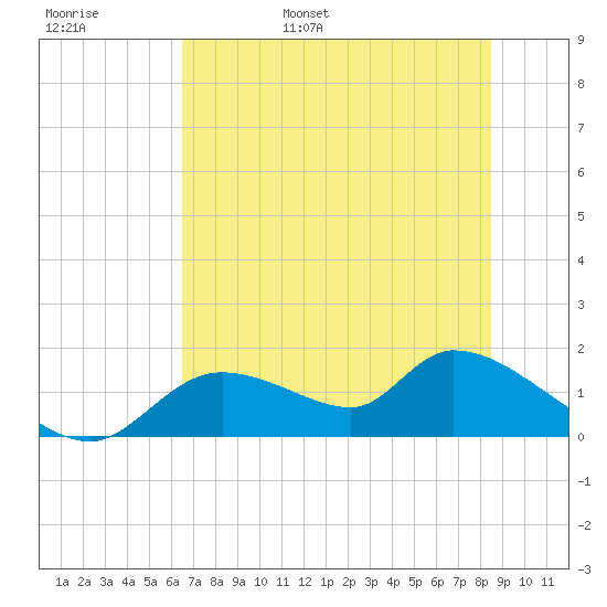 Tuckers Island tide chart for Thursday, June 8, 2023