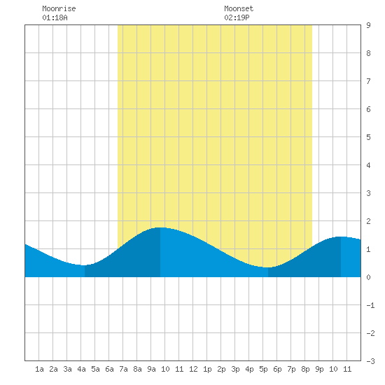 Tuckers Island tide chart for Monday, July 10, 2023