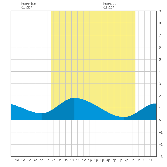Tuckers Island tide chart for Tuesday, July 11, 2023