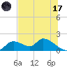 Tuckers Island tide chart for Monday, July 17, 2023