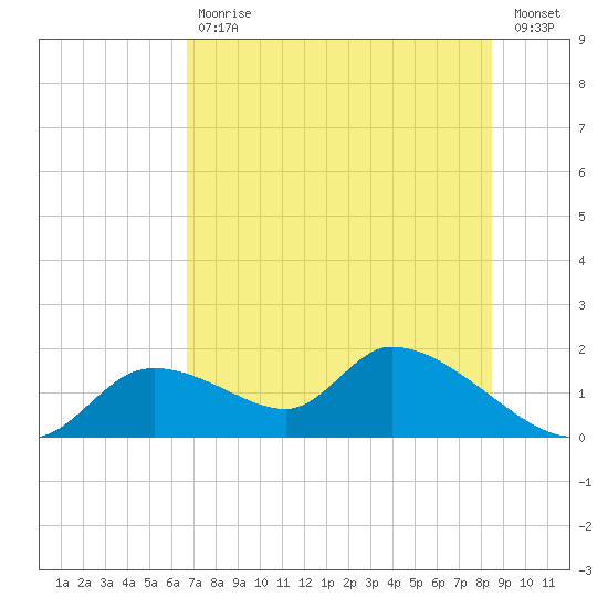 Tuckers Island tide chart for Tuesday, July 18, 2023