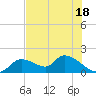 Tuckers Island tide chart for Tuesday, July 18, 2023