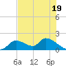 Tuckers Island tide chart for Wednesday, July 19, 2023