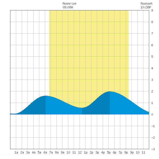 Tuckers Island tide chart for Thursday, July 20, 2023