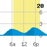 Tuckers Island tide chart for Thursday, July 20, 2023