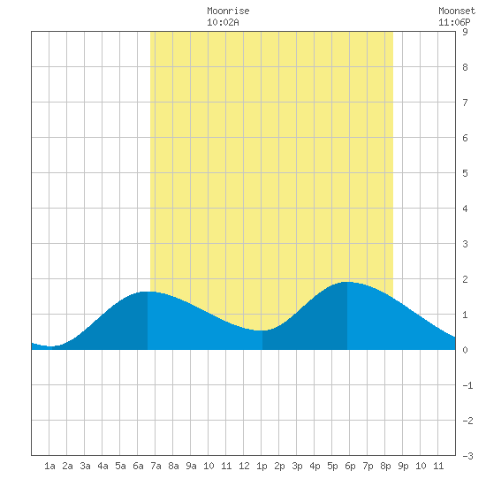 Tuckers Island tide chart for Friday, July 21, 2023