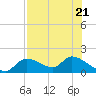 Tuckers Island tide chart for Friday, July 21, 2023