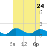 Tuckers Island tide chart for Monday, July 24, 2023