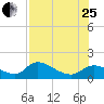 Tuckers Island tide chart for Tuesday, July 25, 2023