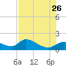 Tuckers Island tide chart for Wednesday, July 26, 2023