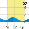Tuckers Island tide chart for Thursday, July 27, 2023