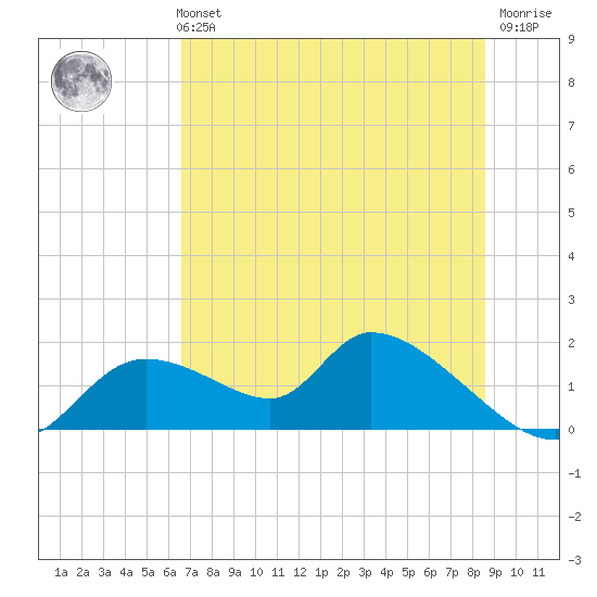Tuckers Island tide chart for Monday, July 3, 2023