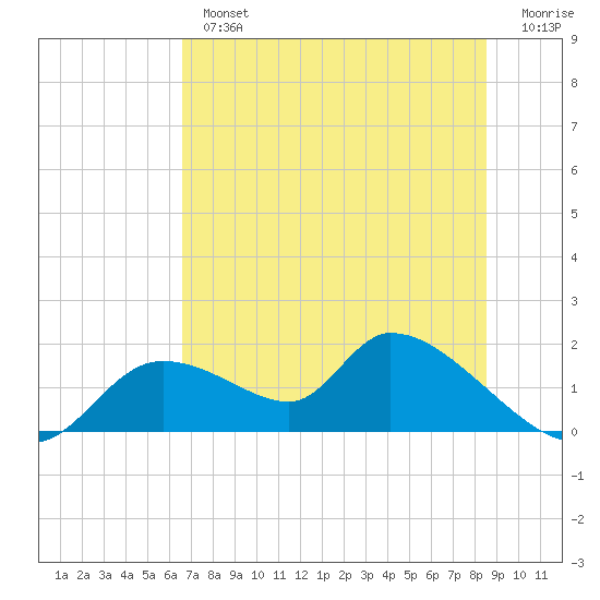 Tuckers Island tide chart for Tuesday, July 4, 2023