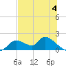 Tuckers Island tide chart for Tuesday, July 4, 2023