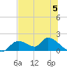Tuckers Island tide chart for Wednesday, July 5, 2023