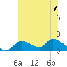 Tuckers Island tide chart for Friday, July 7, 2023