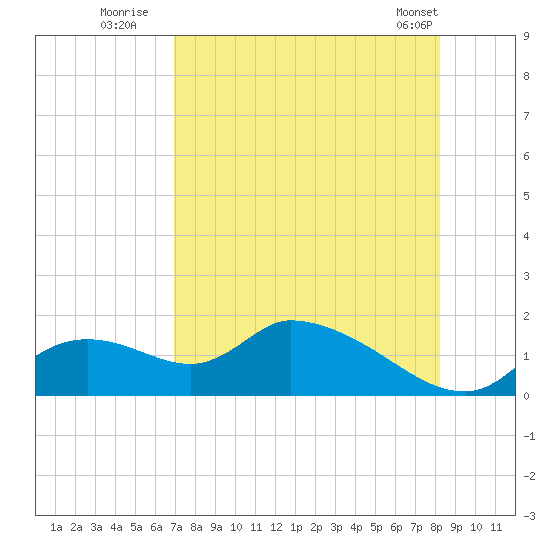 Tuckers Island tide chart for Saturday, August 12, 2023