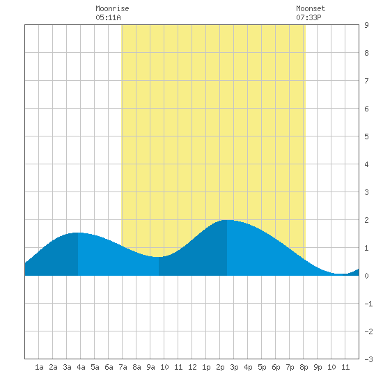 Tuckers Island tide chart for Monday, August 14, 2023
