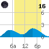 Tuckers Island tide chart for Wednesday, August 16, 2023