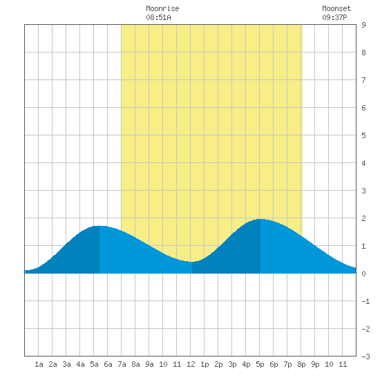 Tuckers Island tide chart for Friday, August 18, 2023