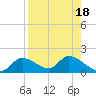 Tuckers Island tide chart for Friday, August 18, 2023