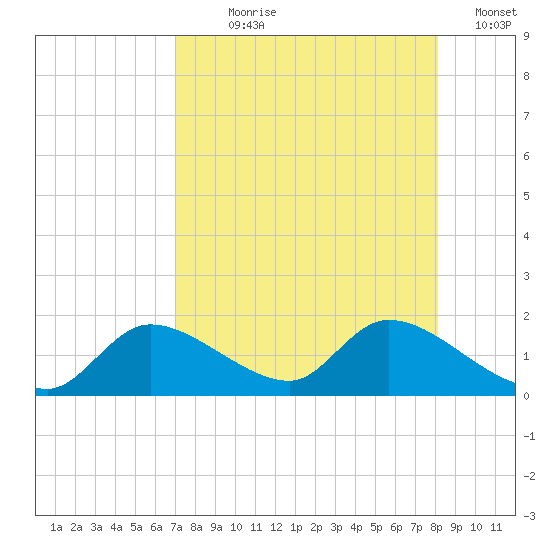 Tuckers Island tide chart for Saturday, August 19, 2023