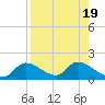 Tuckers Island tide chart for Saturday, August 19, 2023
