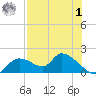 Tuckers Island tide chart for Tuesday, August 1, 2023