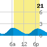 Tuckers Island tide chart for Monday, August 21, 2023