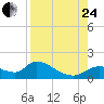 Tuckers Island tide chart for Thursday, August 24, 2023