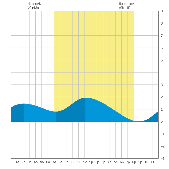 Tuckers Island tide chart for Sunday, August 27, 2023