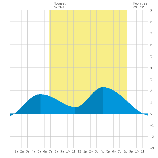 Tuckers Island tide chart for Wednesday, August 2, 2023