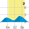 Tuckers Island tide chart for Wednesday, August 2, 2023