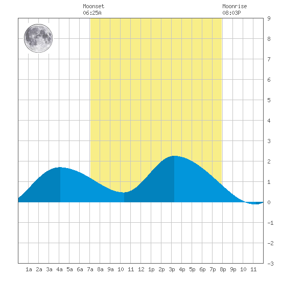 Tuckers Island tide chart for Wednesday, August 30, 2023