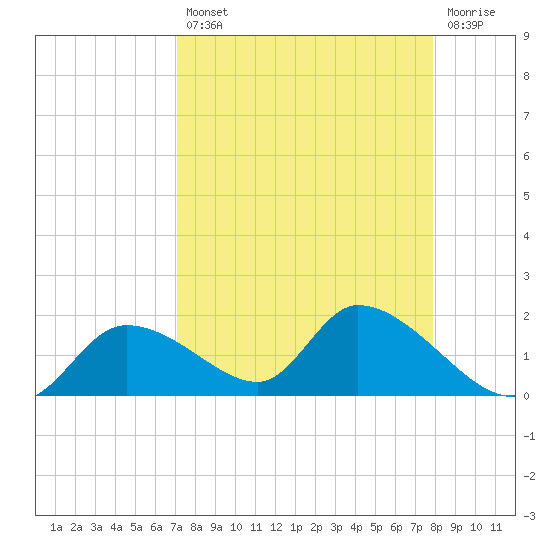 Tuckers Island tide chart for Thursday, August 31, 2023