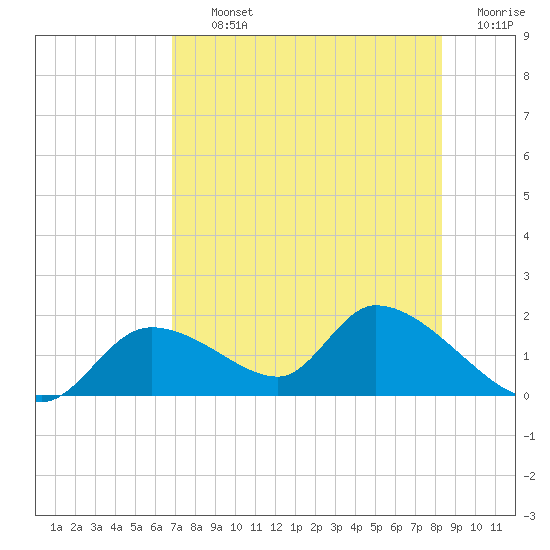 Tuckers Island tide chart for Thursday, August 3, 2023