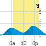 Tuckers Island tide chart for Thursday, August 3, 2023