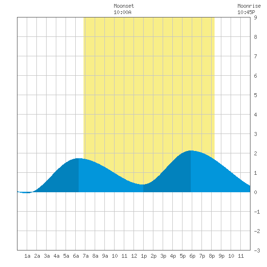 Tuckers Island tide chart for Friday, August 4, 2023