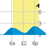 Tuckers Island tide chart for Friday, August 4, 2023