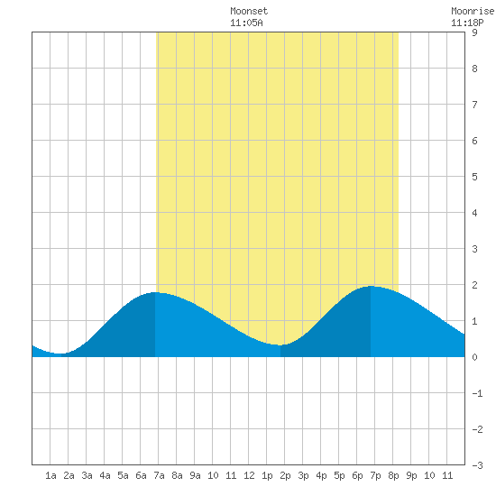 Tuckers Island tide chart for Saturday, August 5, 2023