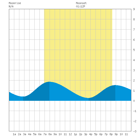 Tuckers Island tide chart for Monday, August 7, 2023