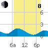 Tuckers Island tide chart for Tuesday, August 8, 2023